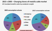 CRU下調2015金屬絕緣線纜增速至2.1%